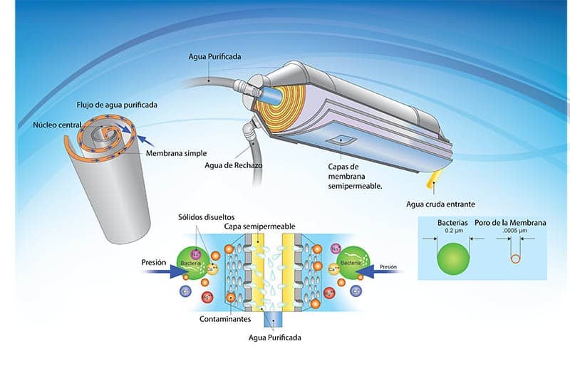 tratamiento químico para proteger las membranas de ósmosis inversa